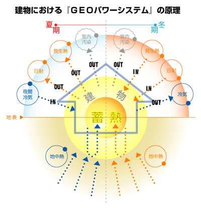 建物における「GEOパワーシステム」の原理